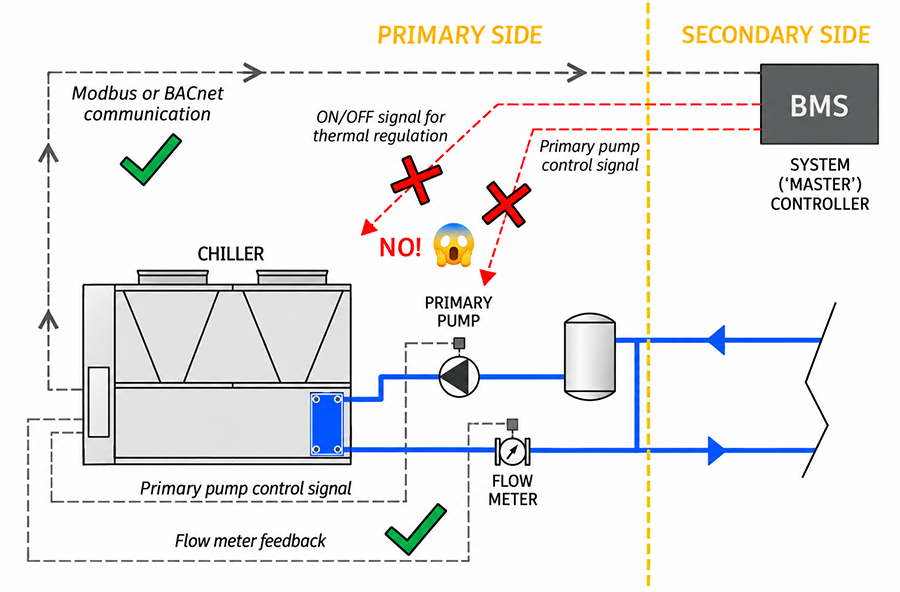 Control of the flow rate