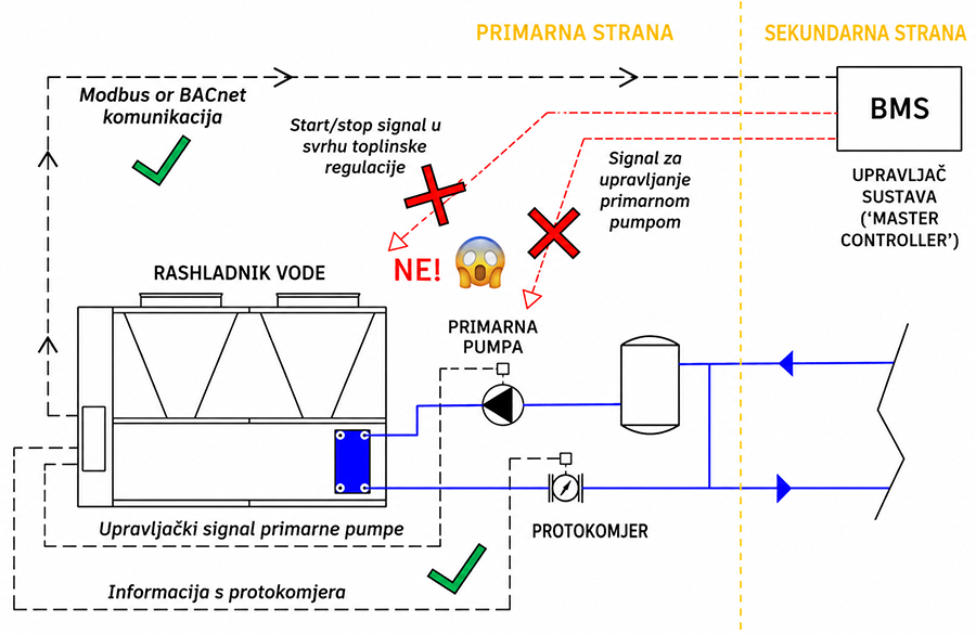 Regulacija protoka