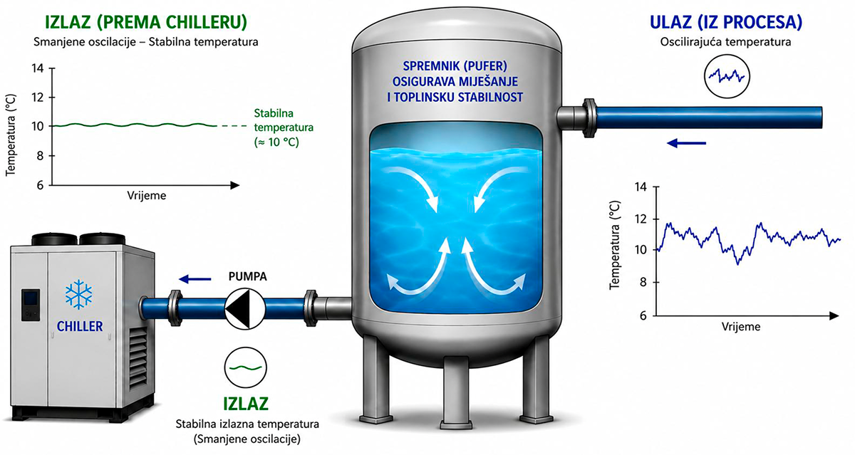 Spremnik kao stabilizator povratne temperature