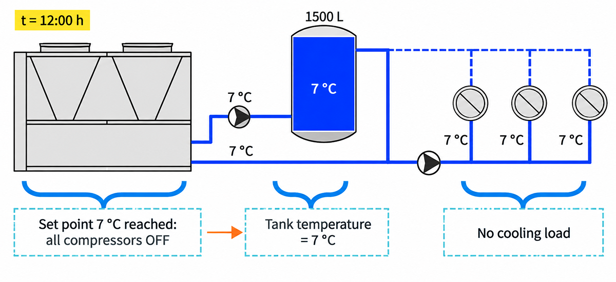Example of system operation at 12:00 h – no cooling load