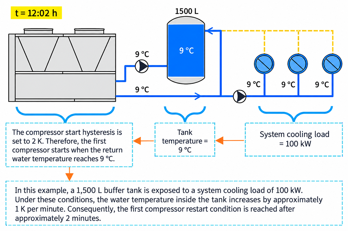 Example of system operation at 12:02 h – cooling load 100 kW