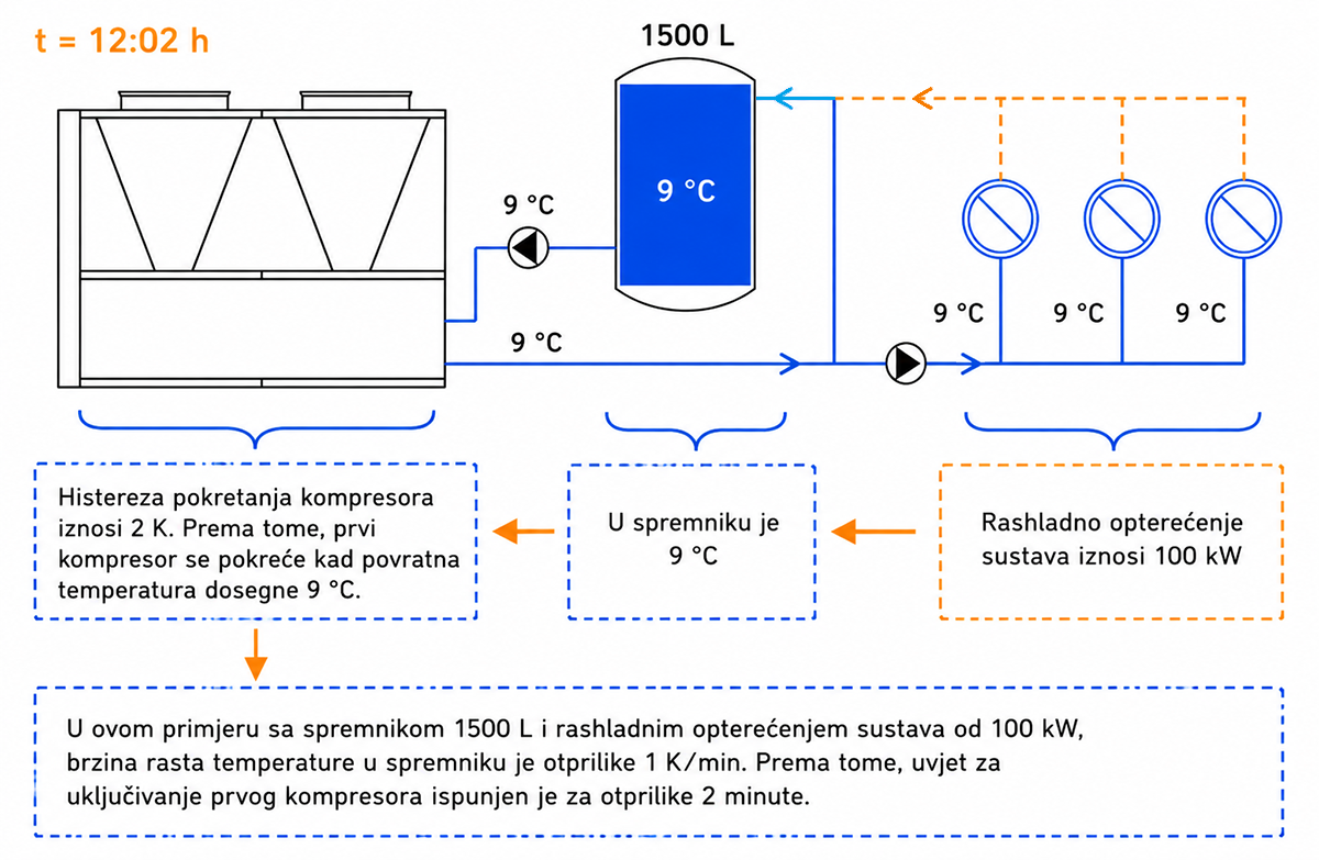 Primjer rada sustava u 12:02 h – rashladno opterećenje 100 kW