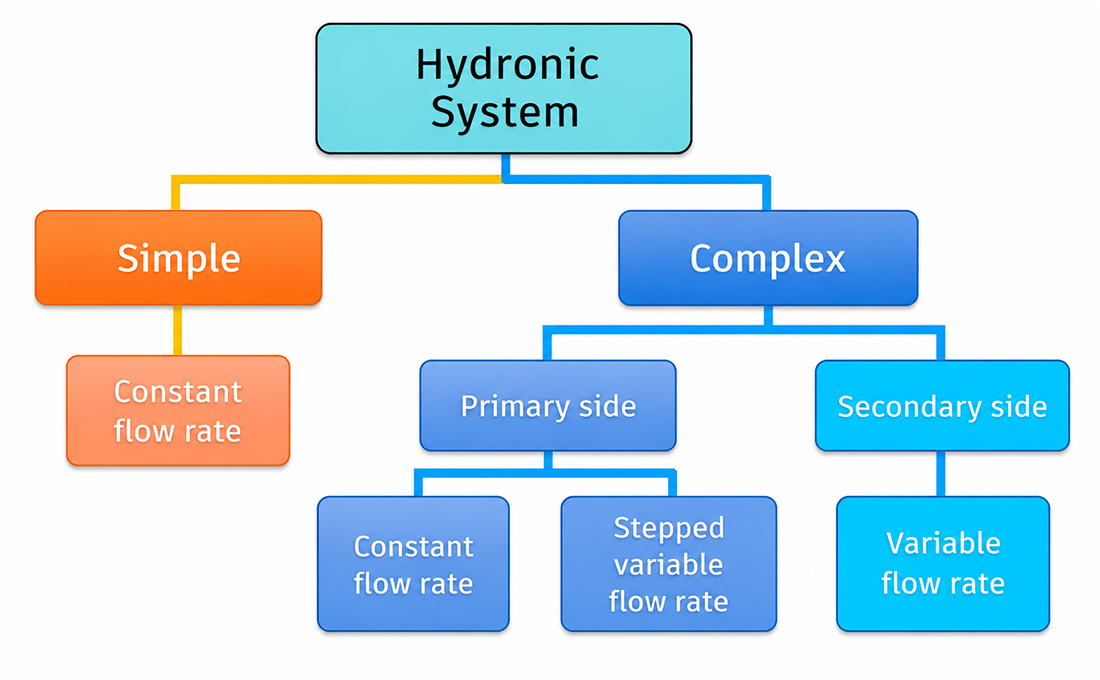 Overview of recommended hydronic systems
