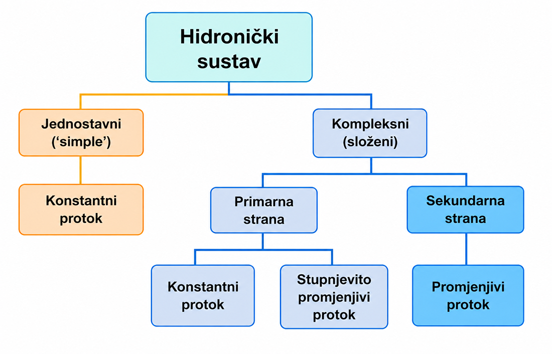 Pregled preporučenih hidroničkih sustava