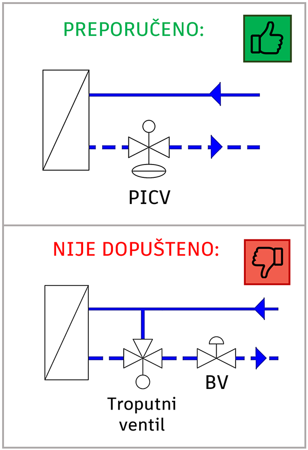 Preporuka PICV i nije dopušteno BV