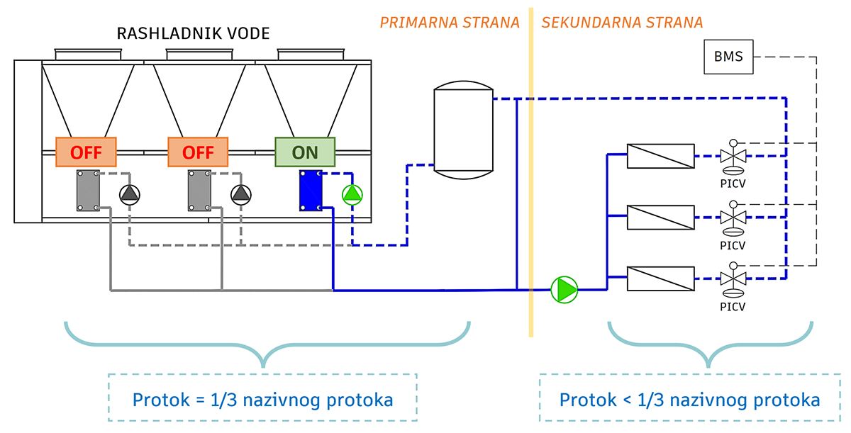 Primjer rada s jednim aktivnim krugom – protok 1/3