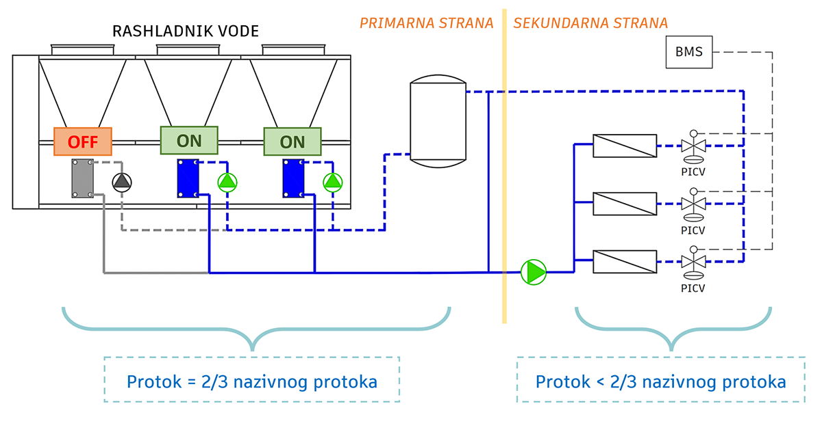 Primjer rada s dva aktivna kruga – protok 2/3