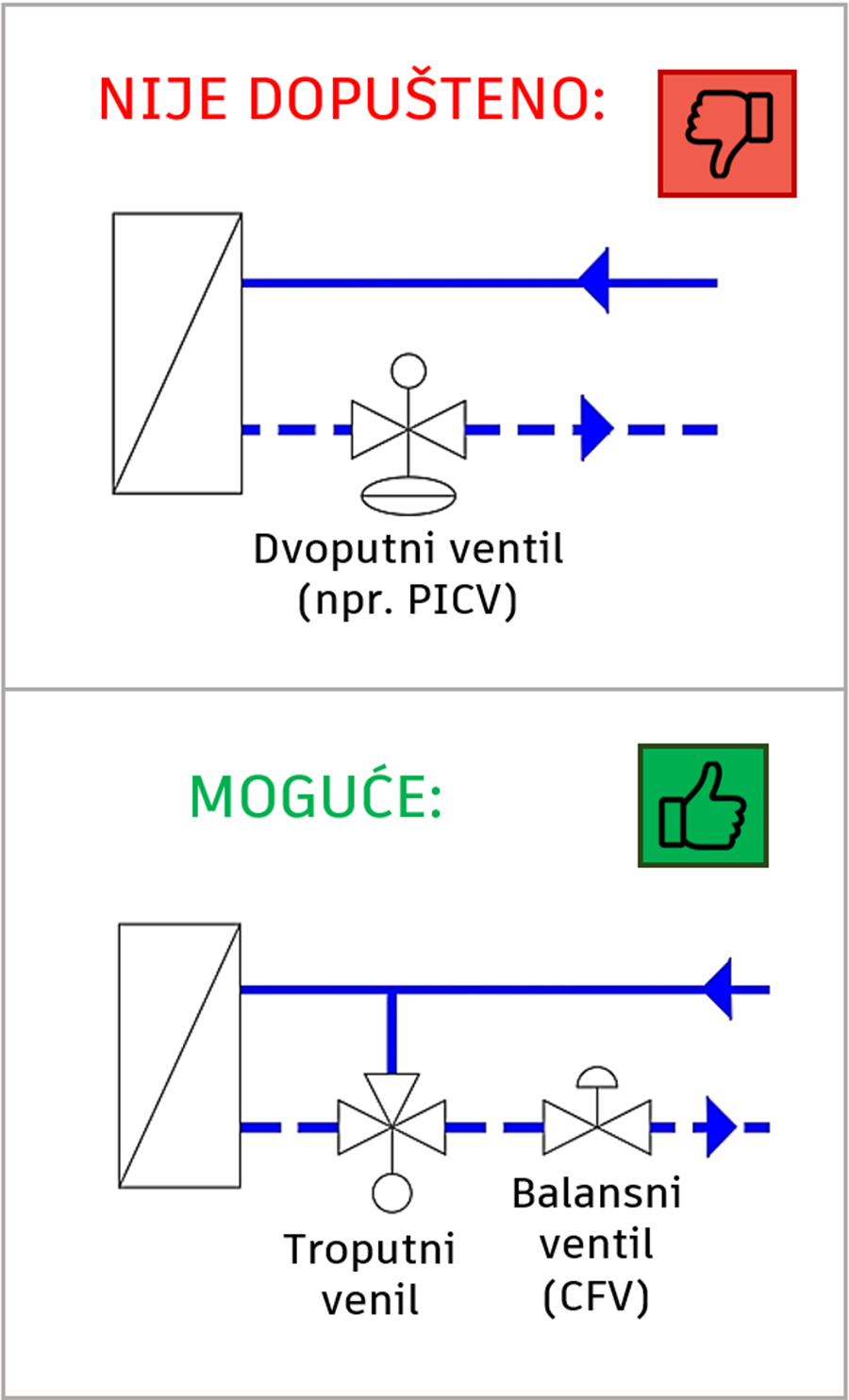 Nije dopušteno i moguće rješenje za jednostavni sustav