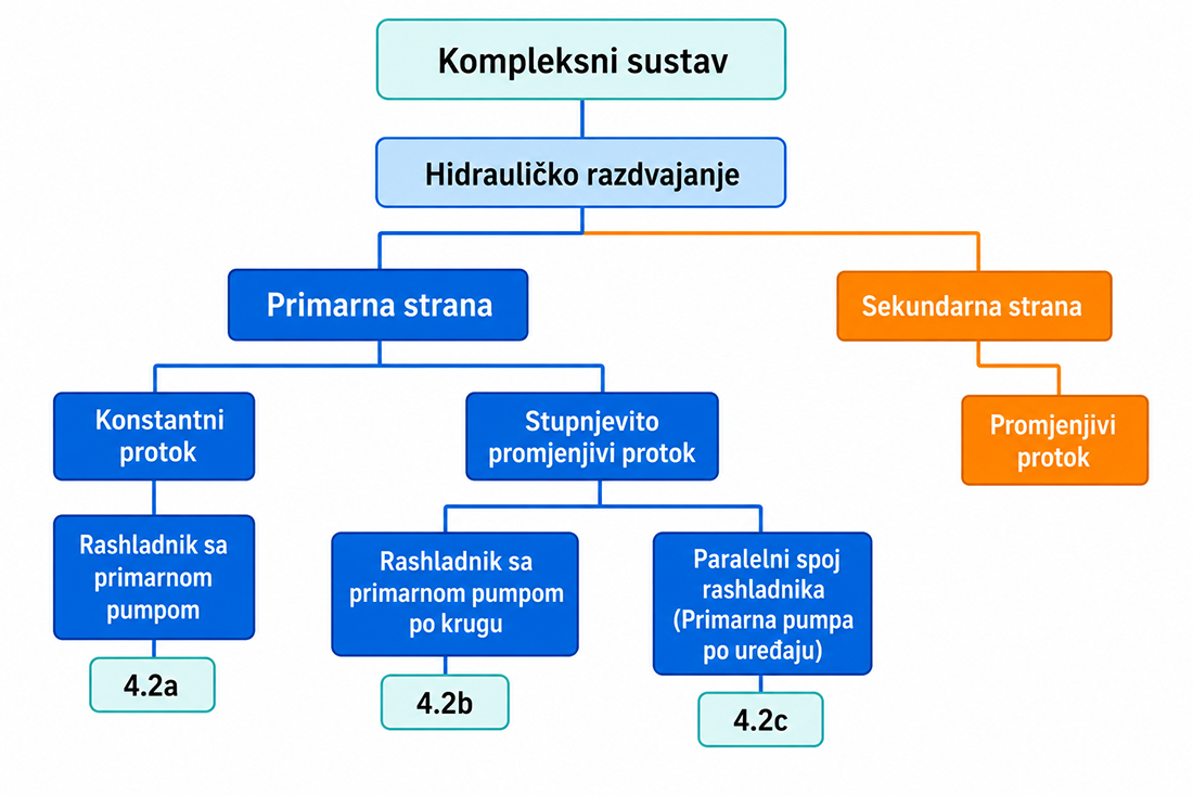 Pregled kompleksnog sustava