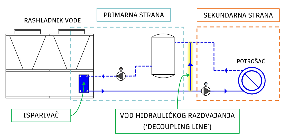 Hidrauličko razdvajanje – decoupling line
