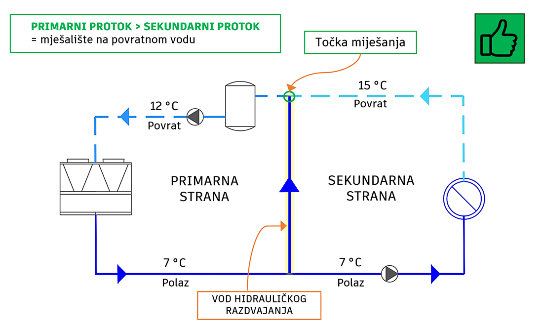 Primarni protok veći od sekundarnog – mješalište na povratu