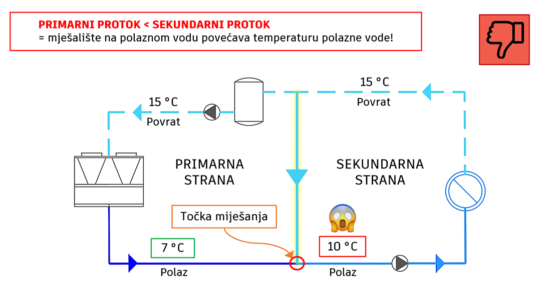 Primarni protok manji od sekundarnog – mješalište na polazu