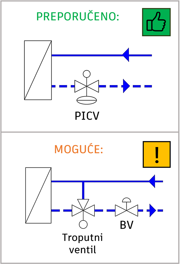 Preporučeno PICV i moguće BV rješenje