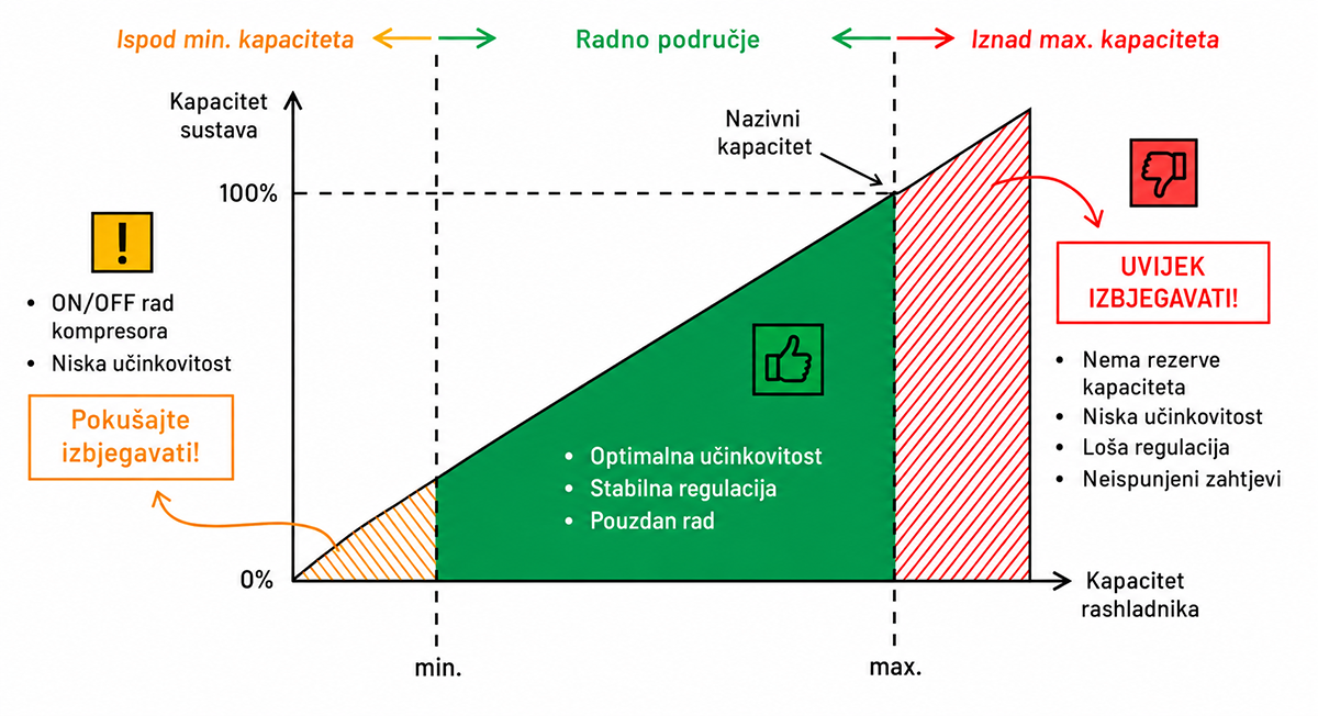 Radno područje rashladnika u odnosu na kapacitet sustava
