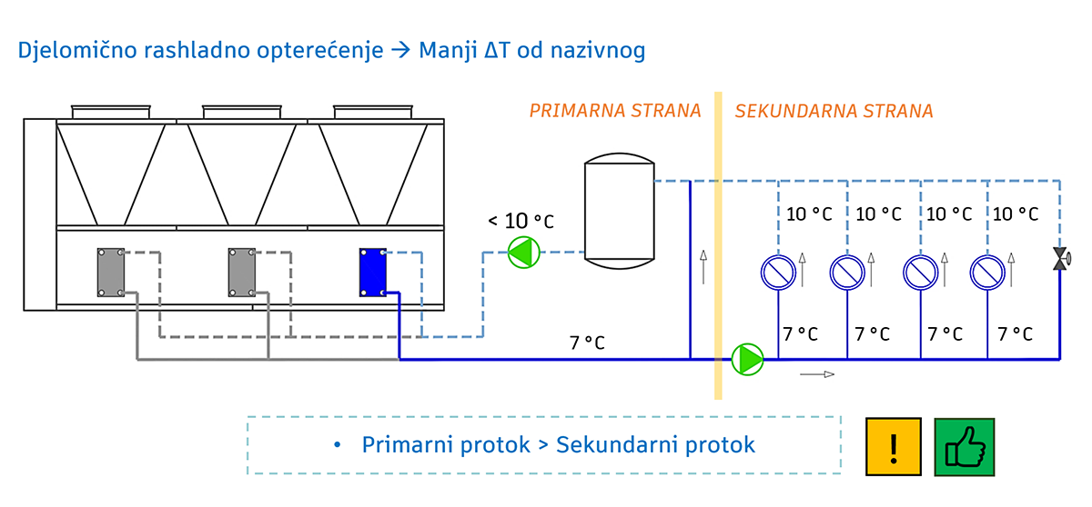Djelomično opterećenje – manji Δ<em>T</em> od nazivnog