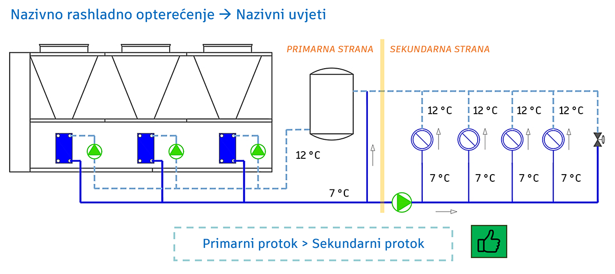 Nazivno opterećenje – rashladnik s pumpom po krugu