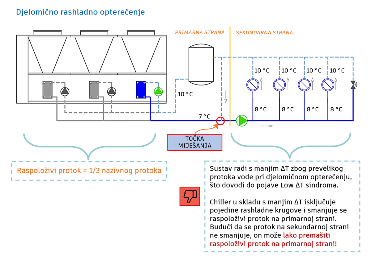 Djelomično opterećenje i niski Δ<em>T</em> sindrom – pumpa po krugu