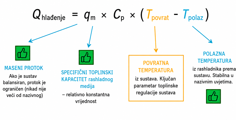 Jednadžba rashladnog kapaciteta i parametri toplinske ravnoteže
