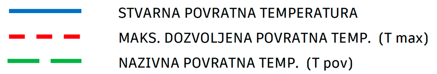 Legenda temperatura za maksimalni Δ<em>T</em>
