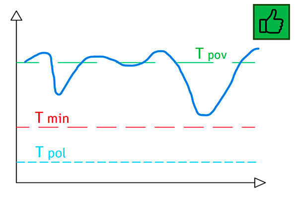 Povratna temperatura u prihvatljivom rasponu