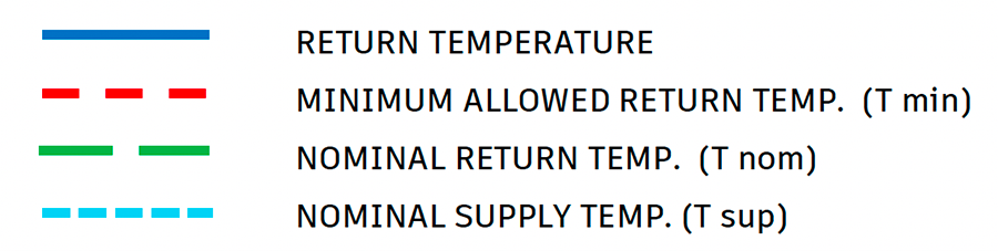 Legenda temperatura za minimalni Δ<em>T</em>