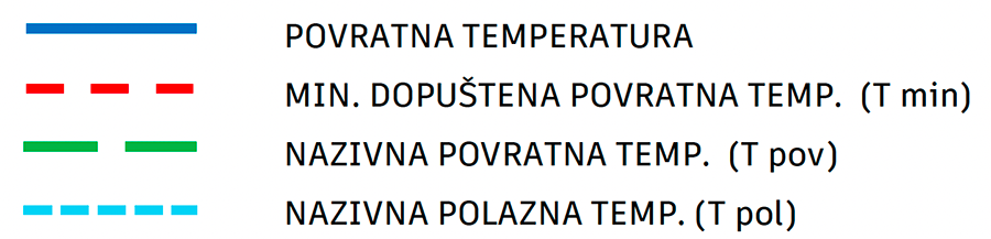 Legenda temperatura za minimalni Δ<em>T</em>