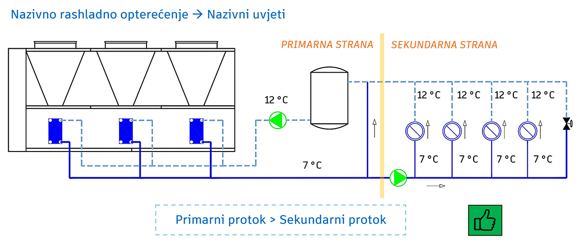 Nazivno rashladno opterećenje – nazivni uvjeti