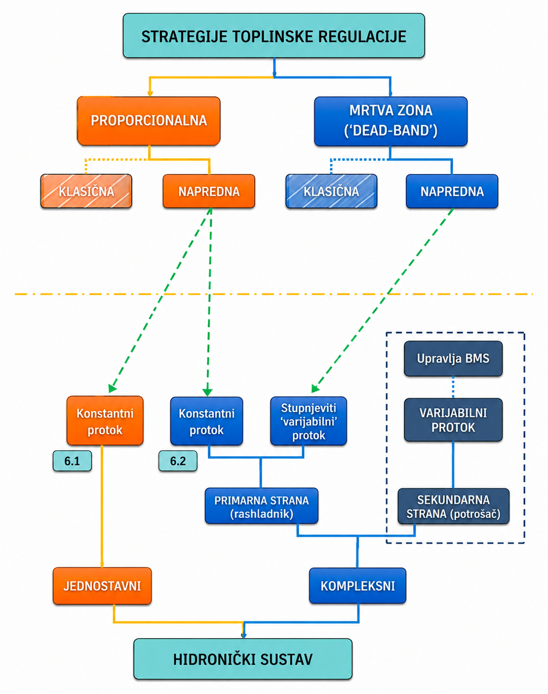 Pregled strategija toplinske regulacije