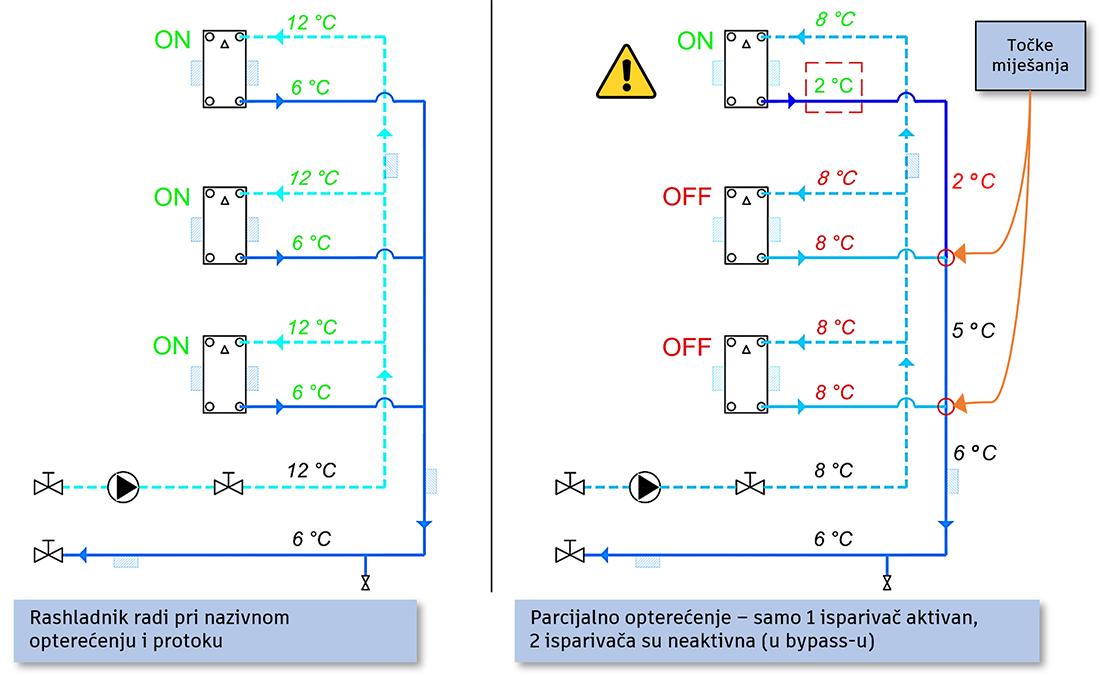 Bypass efekt – nazivno i parcijalno opterećenje