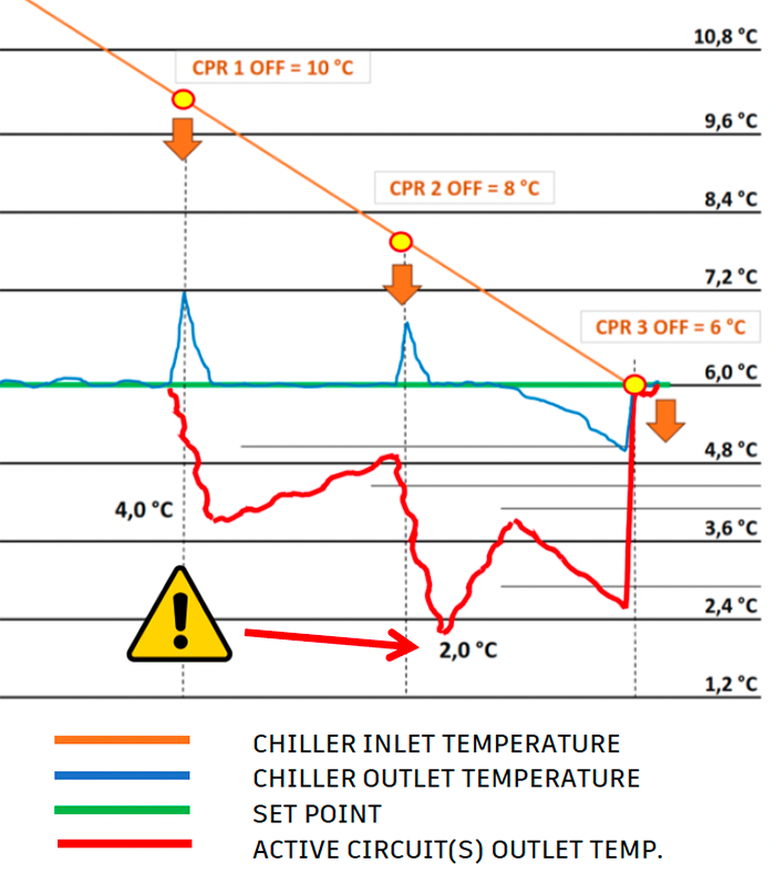 Graf bypass efekta i temperature aktivnog kruga