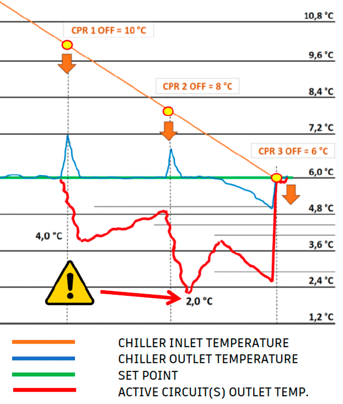 Graf bypass efekta i temperature aktivnog kruga